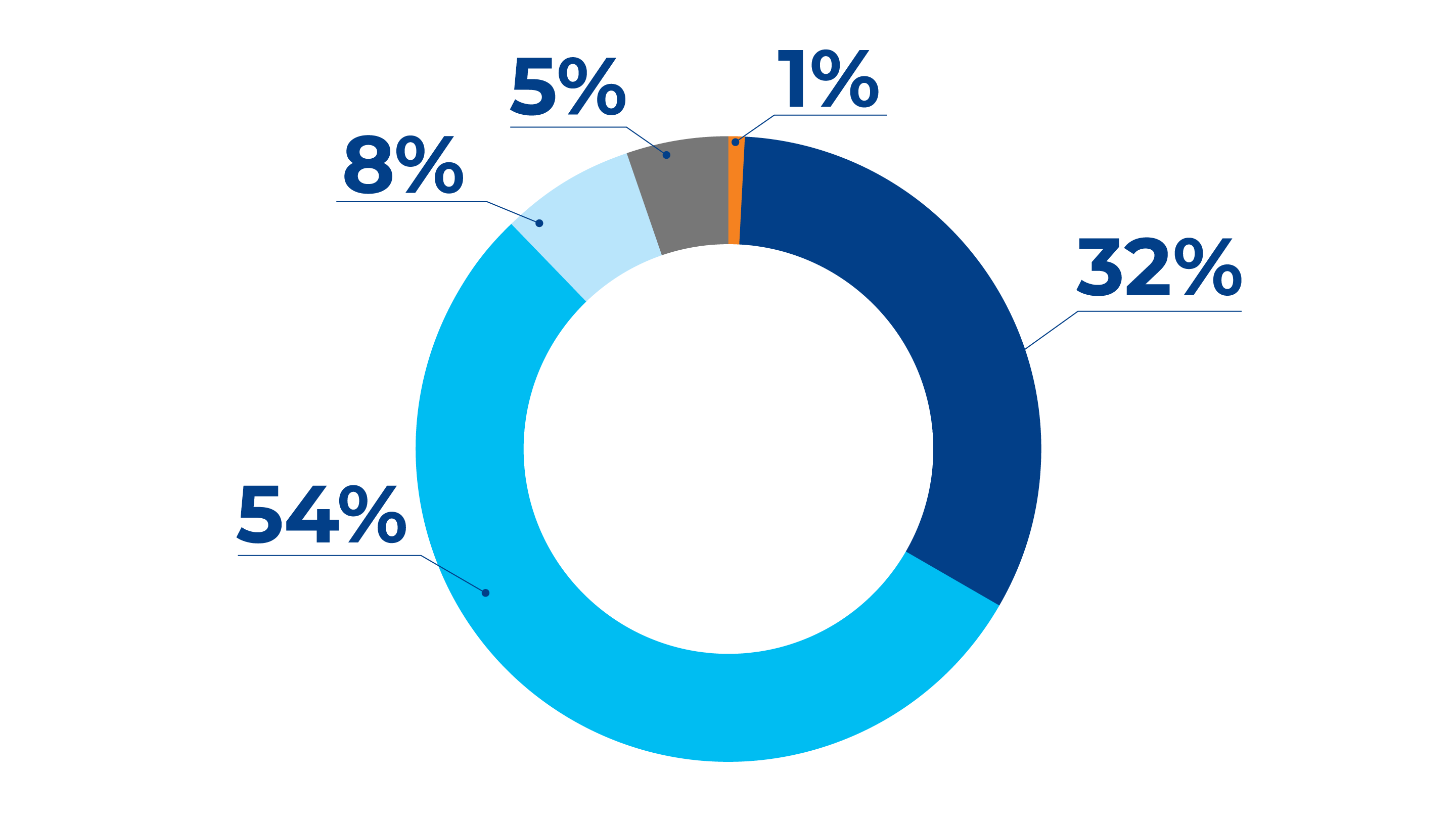 Breakdown of value chain impact