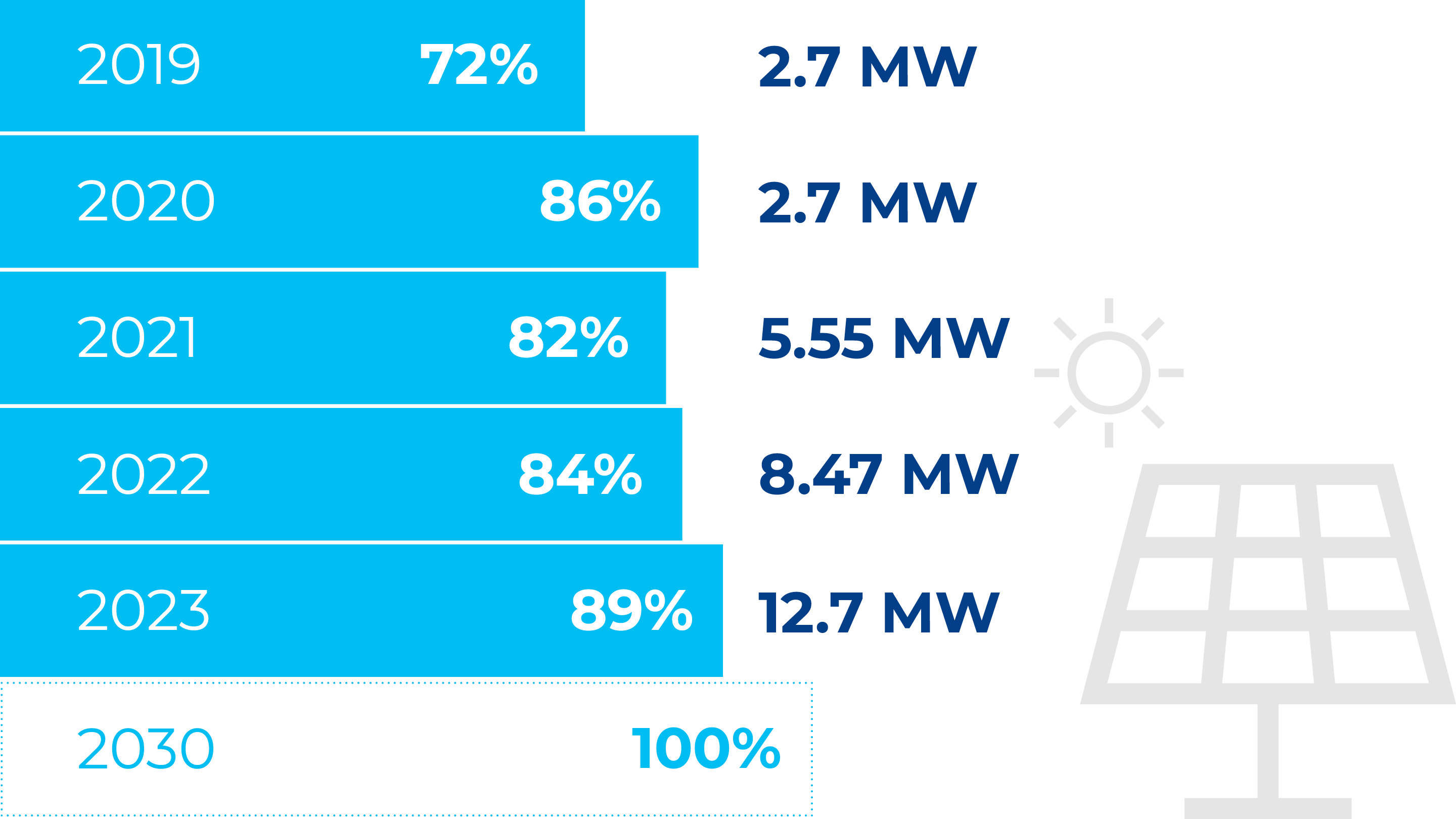 Renewable electricity consumption in Tetra Pak operations