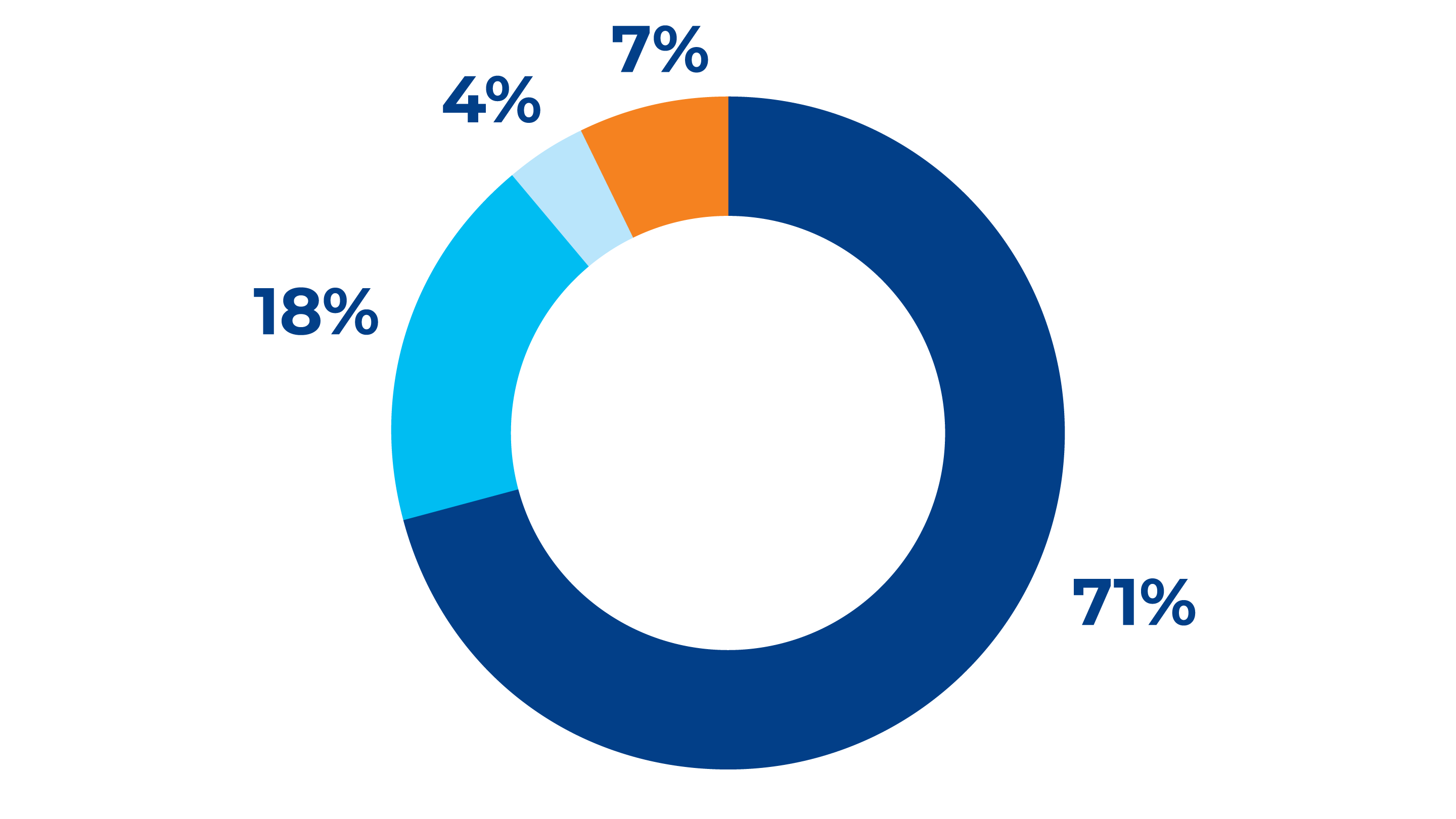 Share of energy consumption by function