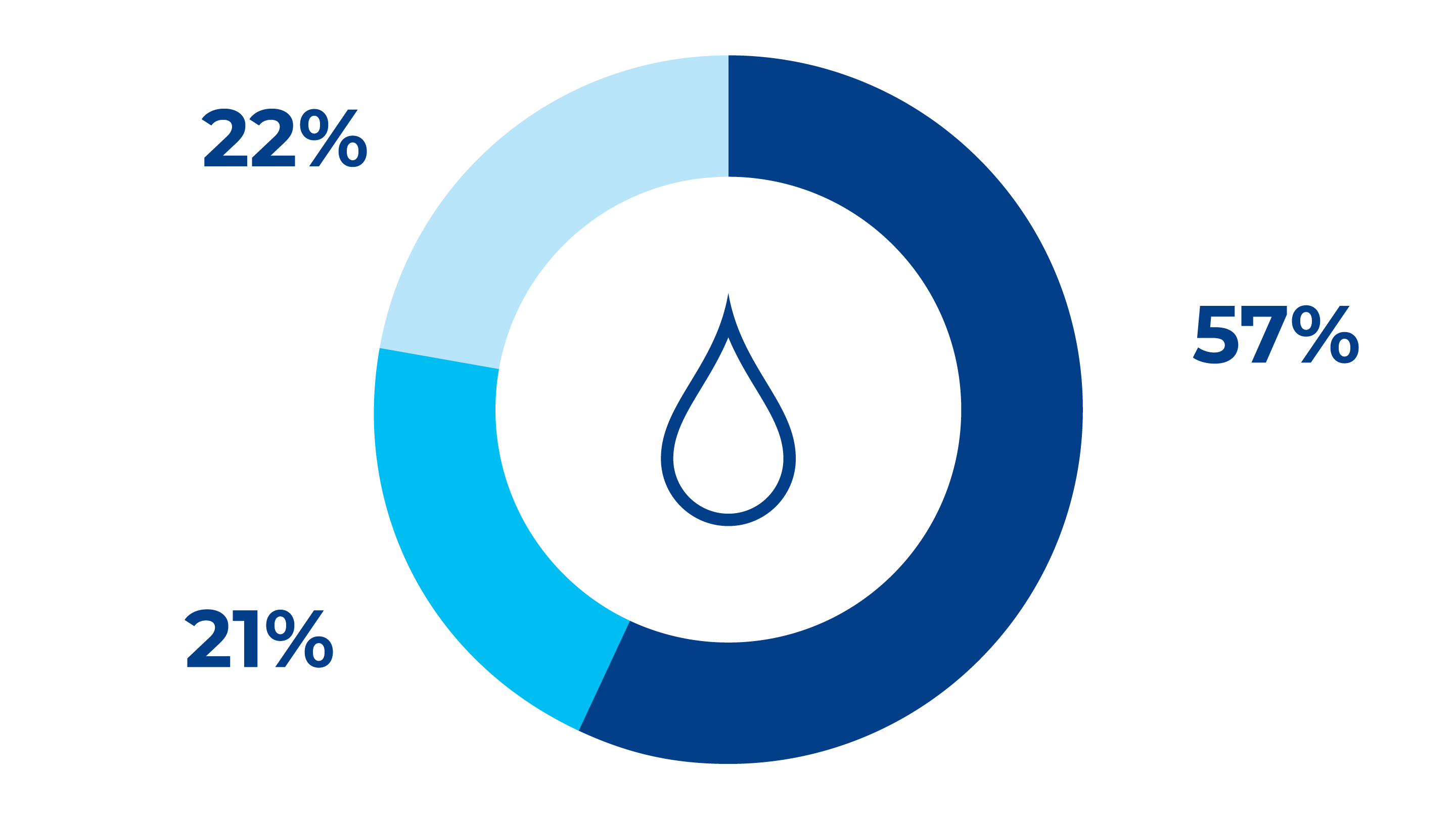 Share of total water withdrawal by source